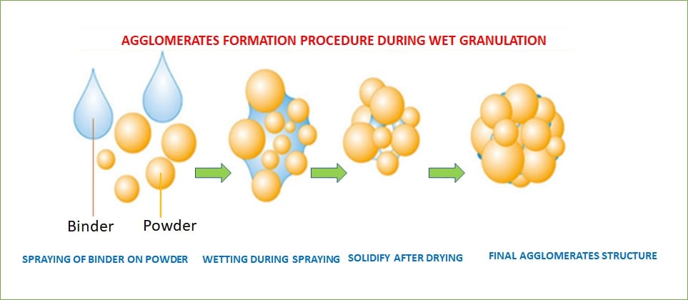 Wet Granulation 