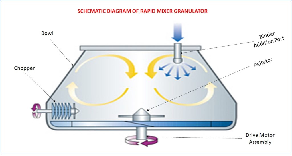 Granulation Process In Tablet Manufacturing
