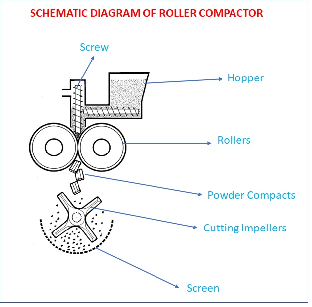 Roller Compactor